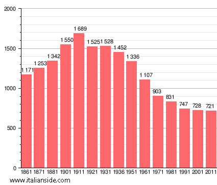 Population statistics for Mornico Losana