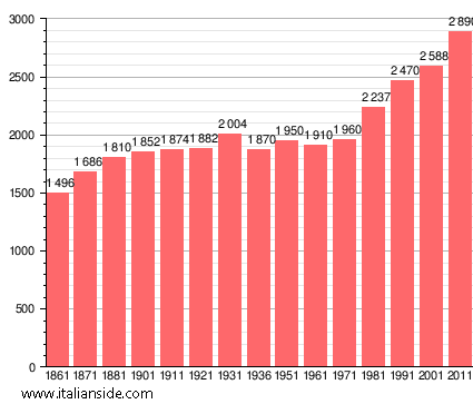 Population statistics for Mornico al Serio