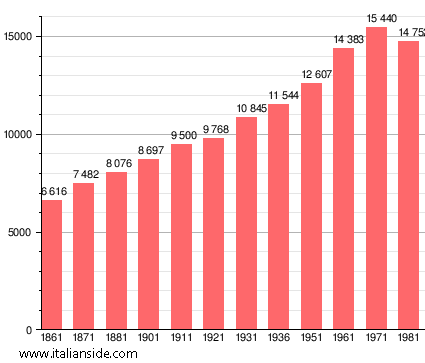 Population statistics for Mortara