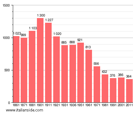Population statistics for Nicorvo