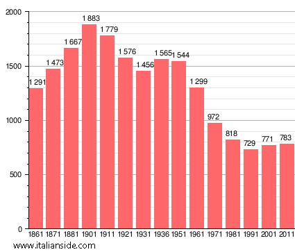 Population statistics for Olevano di Lomellina