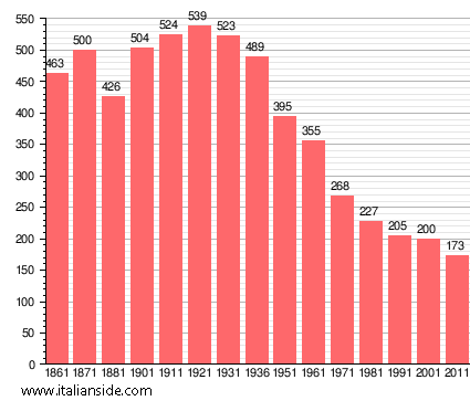 Population statistics for Oliva Gessi
