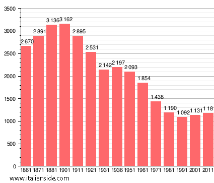 Population statistics for Ottobiano