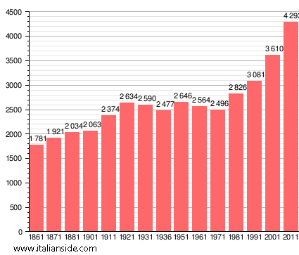 Population statistics for Palazzago