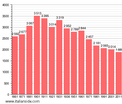 Population statistics for Palestro