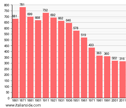 Population statistics for Pancarana