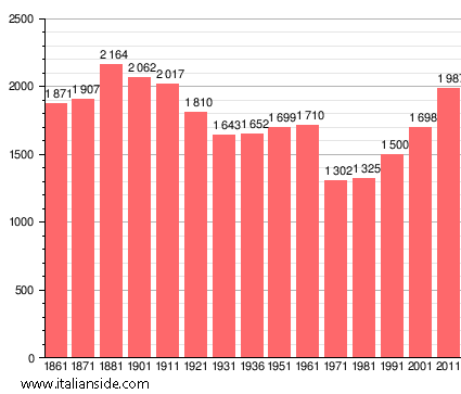 Population statistics for Parona