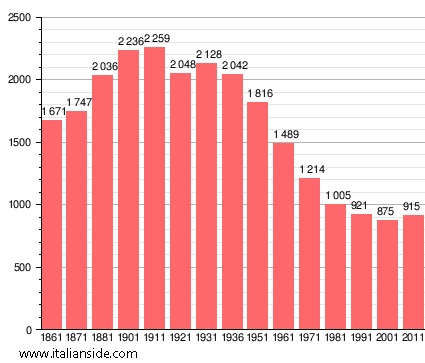 Population statistics for Pietra de' Giorgi