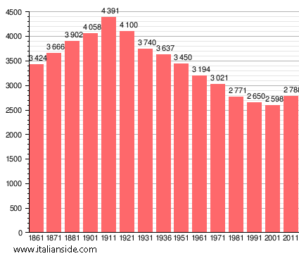 Population statistics for Pieve Porto Morone