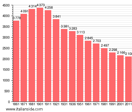 Population statistics for Pieve del Cairo