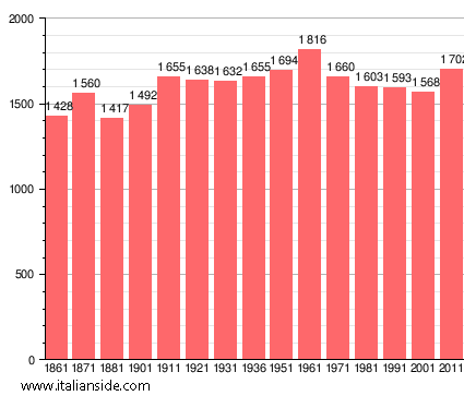 Population statistics for Pinarolo Po
