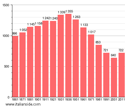 Population statistics for Pizzale