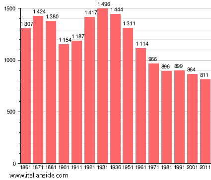 Population statistics for Ponte Nizza