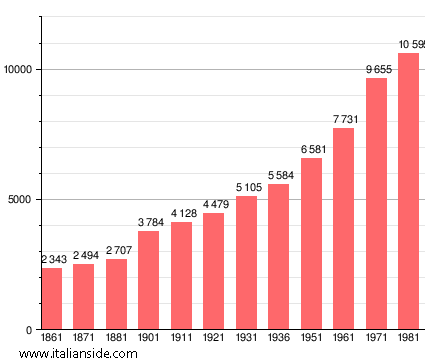 Population statistics for Ponte San Pietro