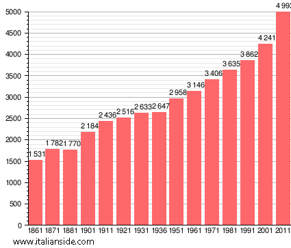 Population statistics for Pontirolo Nuovo