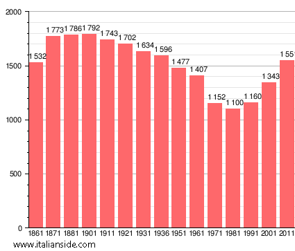 Population statistics for Portalbera