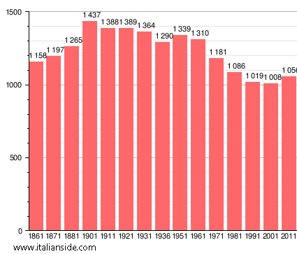Population statistics for Redavalle