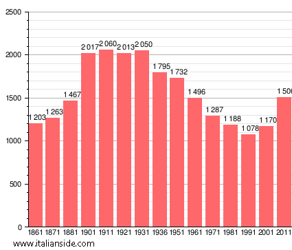 Population statistics for Retorbido