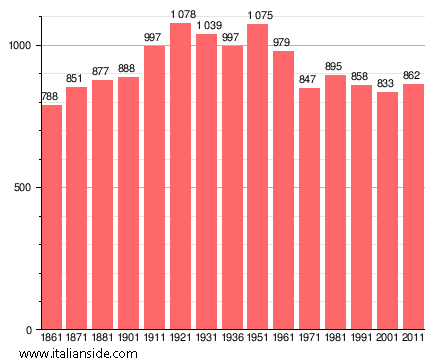 Population statistics for Riva di Solto