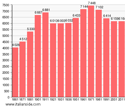 Population statistics for Robbio