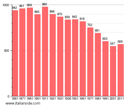 Population statistics for Robecco Pavese