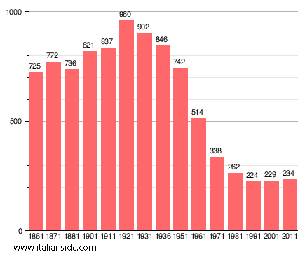 Population statistics for Rocca Susella