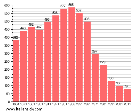 Population statistics for Rocca de' Giorgi
