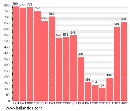 Population statistics for Rognano