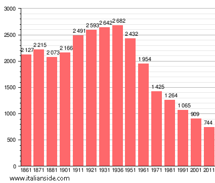 Population statistics for Romagnese
