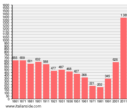 Population statistics for Roncaro