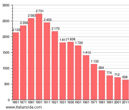 Population statistics for Rosasco