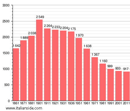 Population statistics for Rovescala
