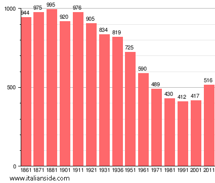 Population statistics for San Cipriano Po