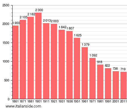 Population statistics for San Damiano al Colle