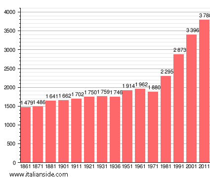 Population statistics for San Genesio ed Uniti