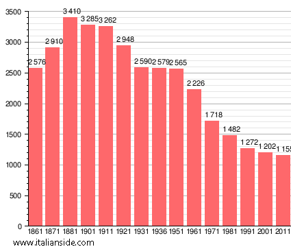 Population statistics for San Giorgio di Lomellina