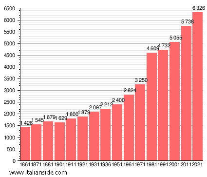 Population statistics for San Martino Siccomario