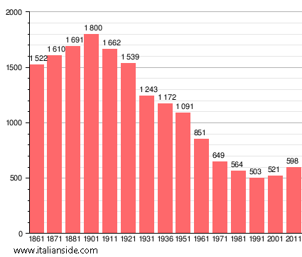 Population statistics for San Zenone al Po