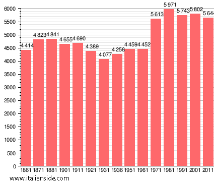 Population statistics for Sannazzaro de' Burgondi