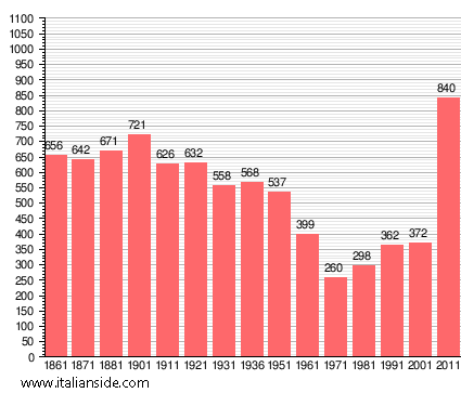 Population statistics for Sant'Alessio con Vialone