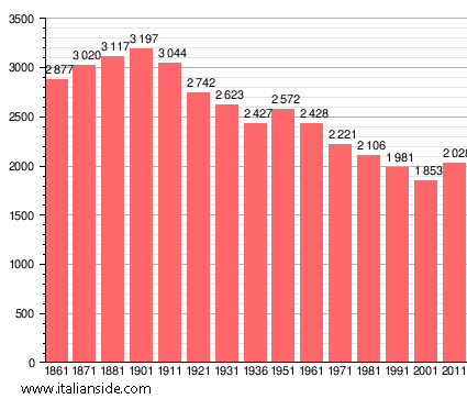 Population statistics for Santa Cristina e Bissone