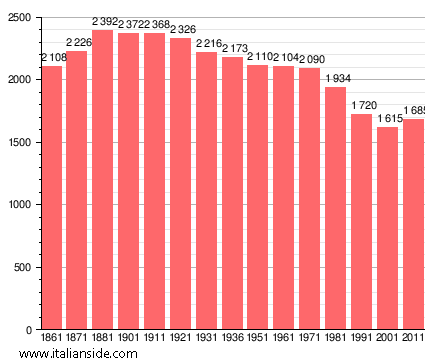 Population statistics for Santa Giuletta