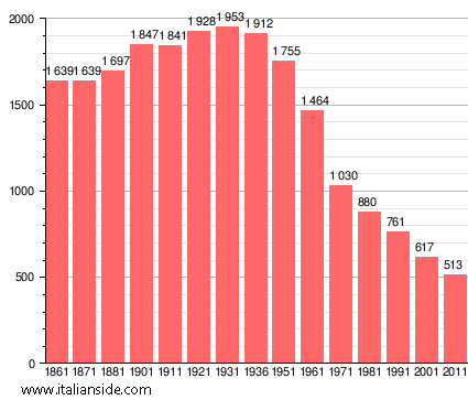 Population statistics for Santa Margherita di Staffora