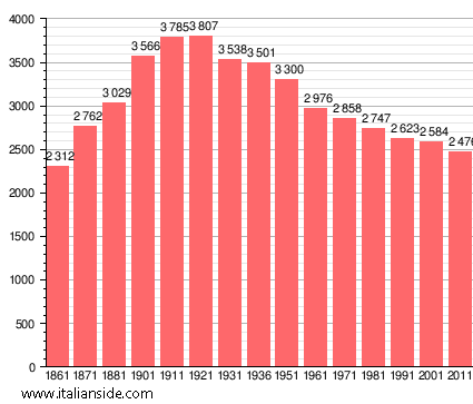 Population statistics for Santa Maria della Versa