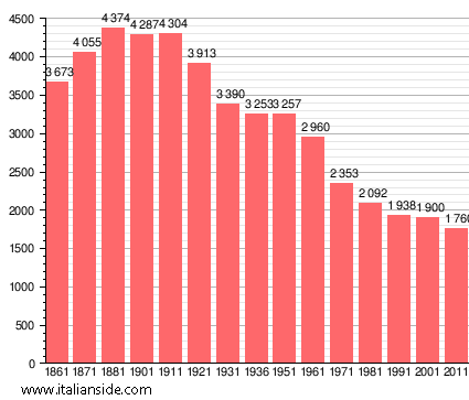 Population statistics for Sartirana Lomellina