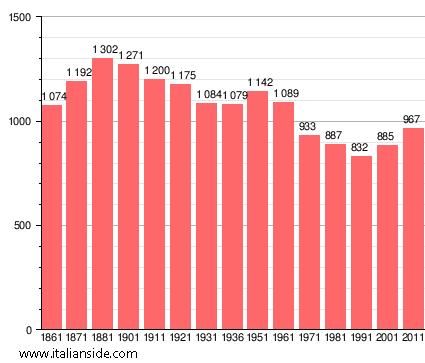 Population statistics for Scaldasole