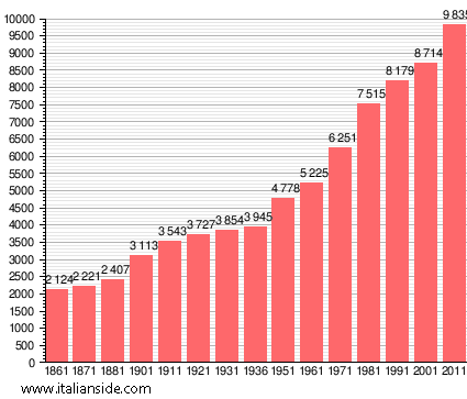 Population statistics for Scanzorosciate