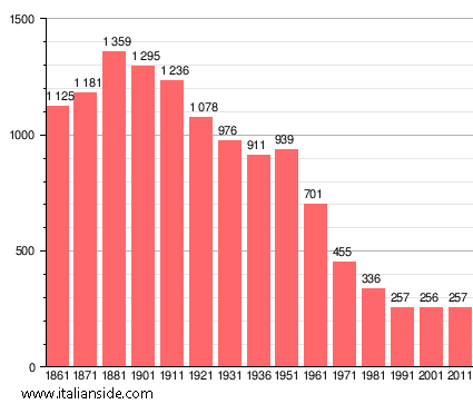 Population statistics for Semiana