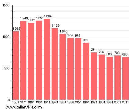 Population statistics for Silvano Pietra
