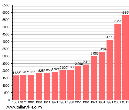 Population statistics for Siziano